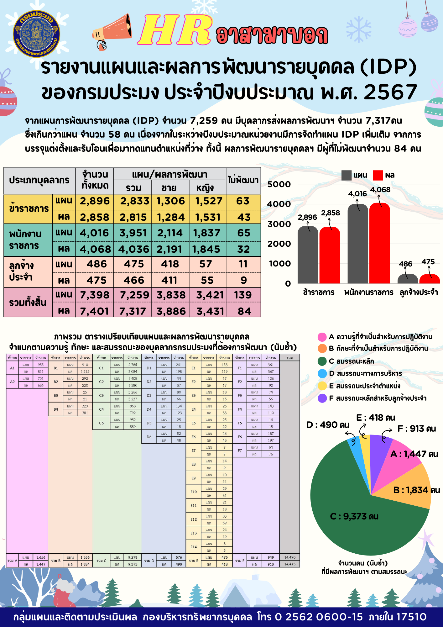 รายงานแผนและผลการพัฒนารายบุคคล (IDP) ของกรมประมง ประจำปีงบประมาณ พ.ศ. 2567..คลิก