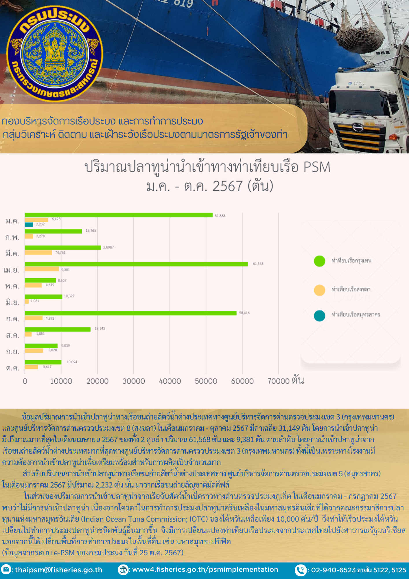 ปริมาณปลาทูน่านำเข้าทางท่าเทียบเรือ PSM  ม.ค. - ต.ค. 2567 (ตัน)..คลิก