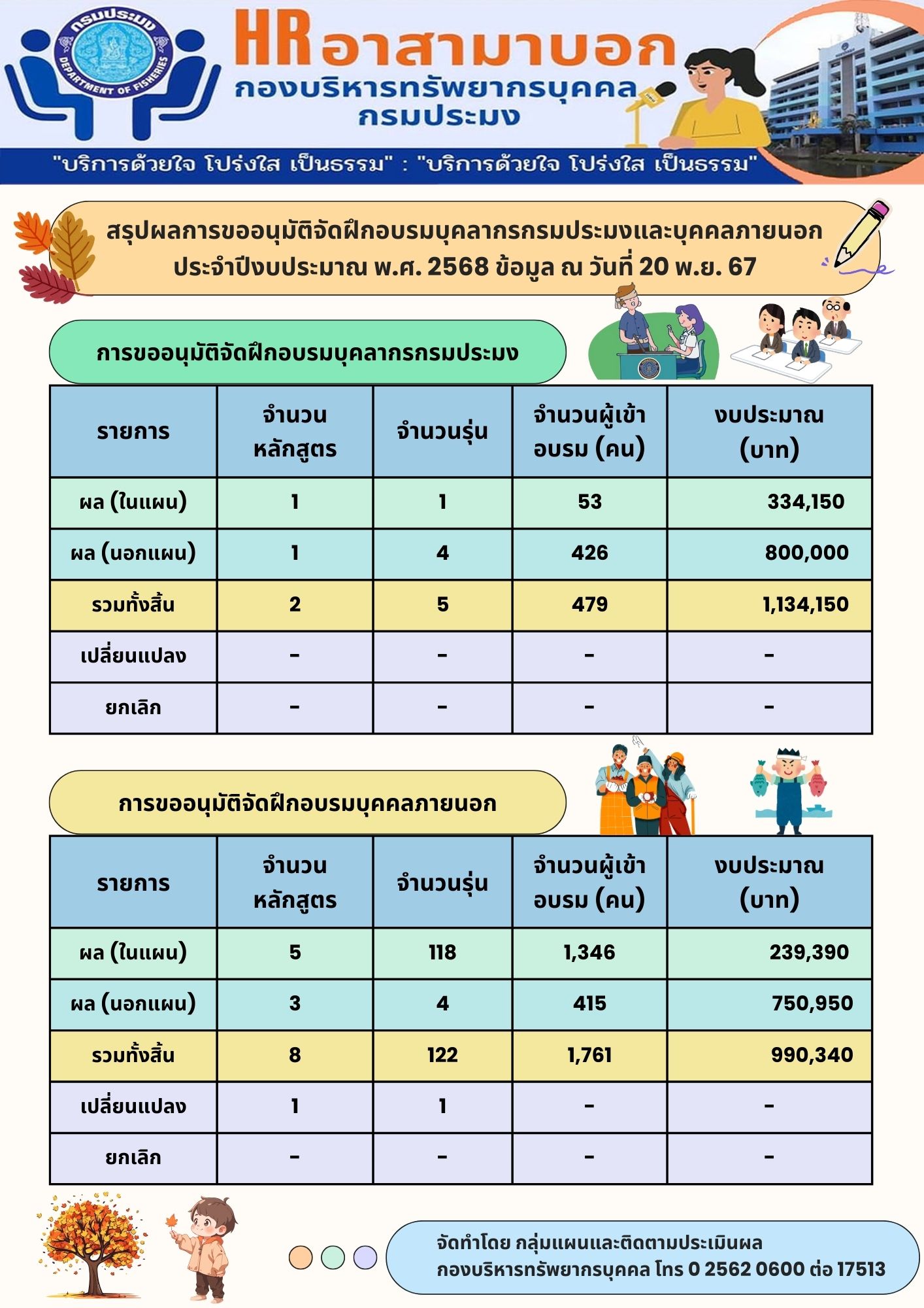 สรุปผลการขออนุมัติจัดฝึกอบรมบุคลากรกรมประมงและบุคคลภายนอก/เกษตรกร ประจำปีงบประมาณ 2568 (ข้อมูล ณ วันที่ 25 พ.ย. 2567)..คลิก