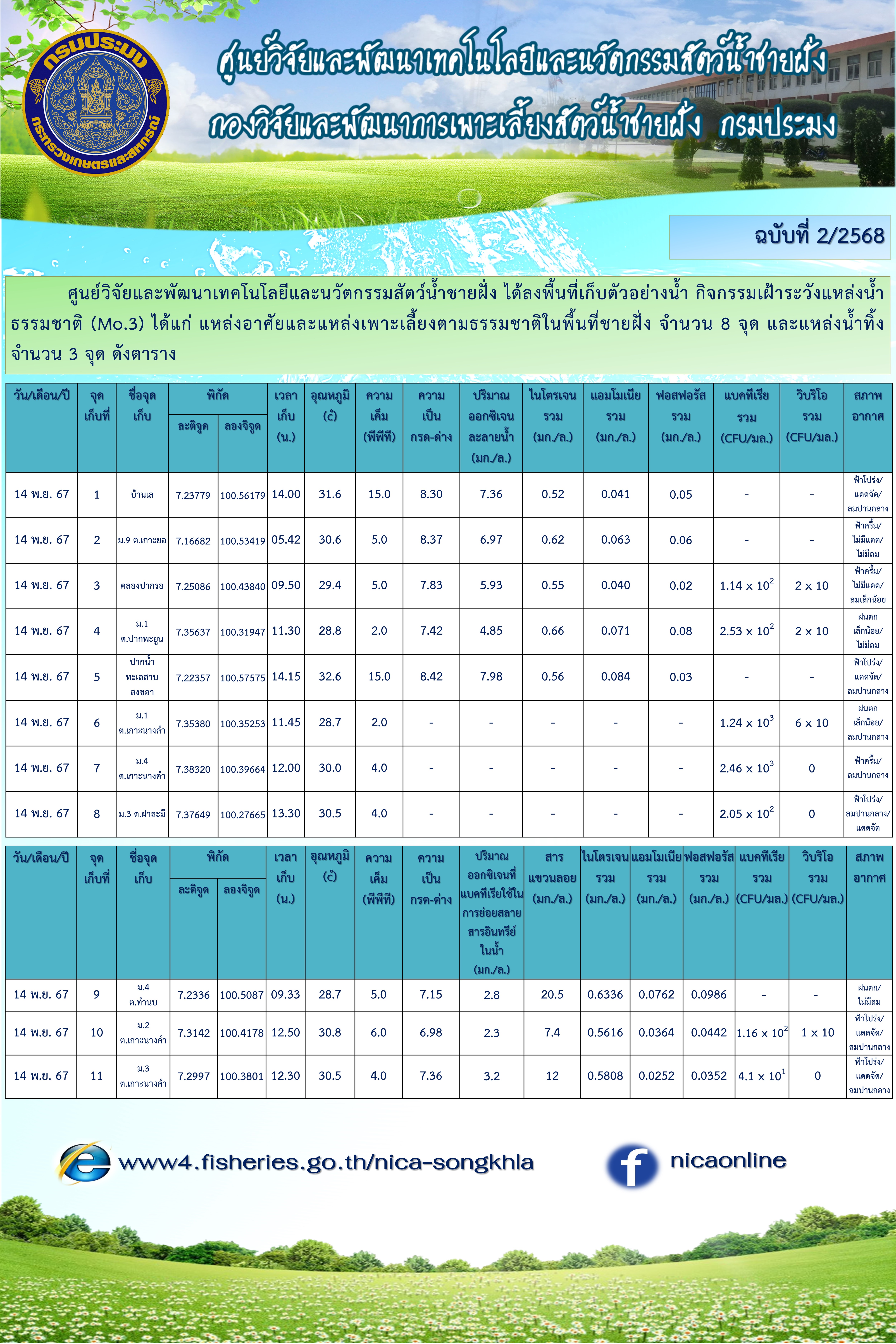 กิจกรรมเฝ้าระวังแหล่งน้ำธรรมชาติ (Mo.3)..คลิก
