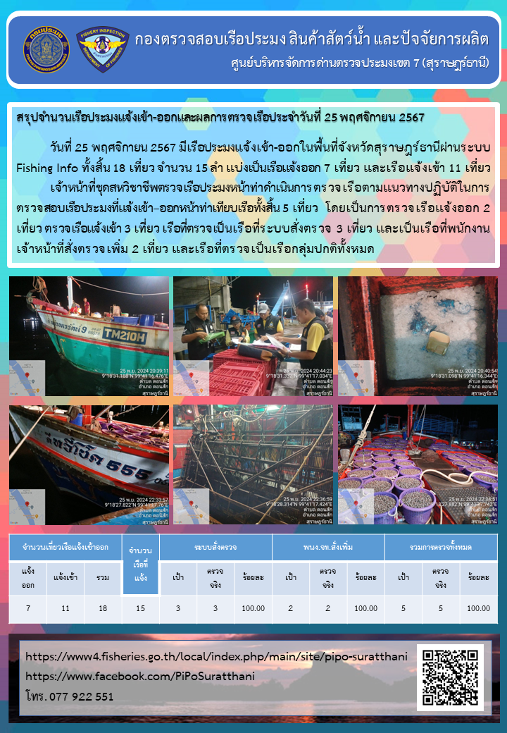 รายงานการปฏิบัติงานของศูนย์บริหารจัดการด่านตรวจประมงเขต 7 (สุราษฎร์ธานี) ประจำวันที่ 25 พฤศจิกายน 2567..คลิก