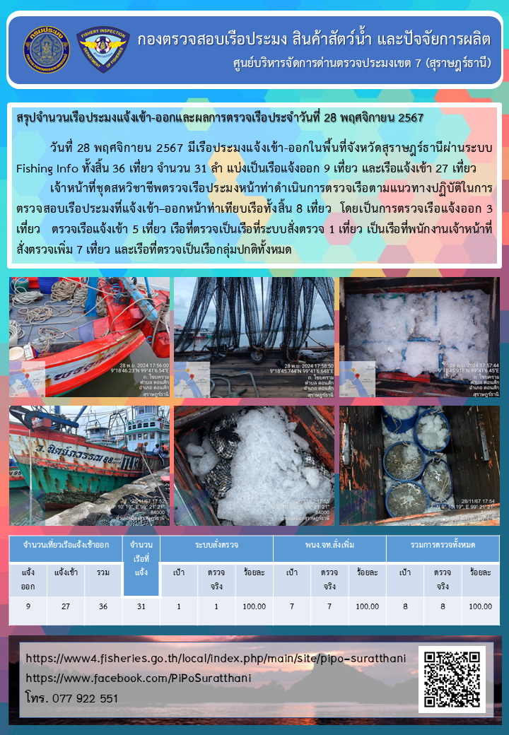 รายงานการปฏิบัติงานของศูนย์บริหารจัดการด่านตรวจประมงเขต 7 (สุราษฎร์ธานี) ประจำวันที่ 28 พฤศจิกายน 2567..คลิก