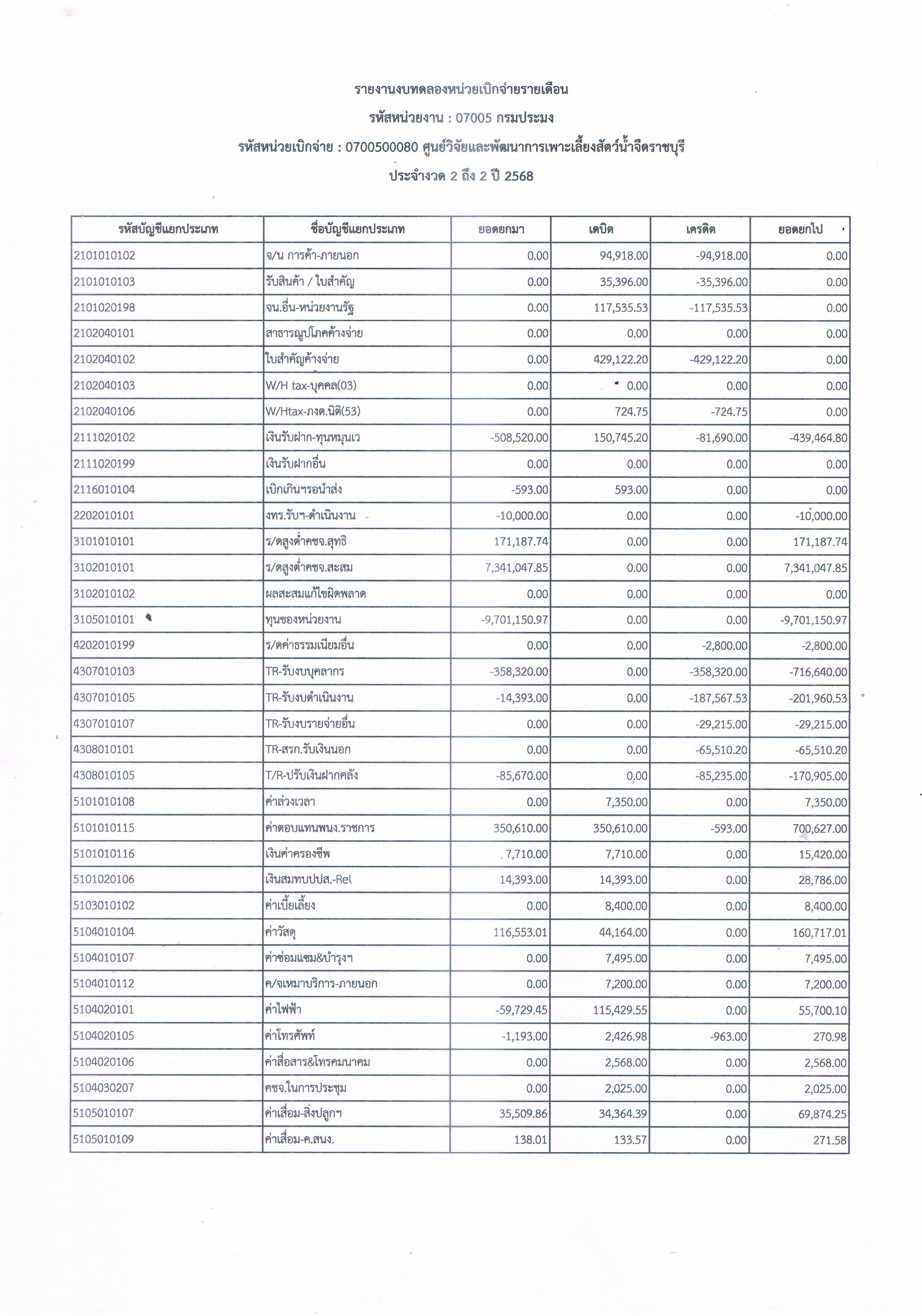 รายงานงบทดลองหน่วยเบิกจ่ายรายเดือน ประจำเดือน พฤศจิกายน 2567..คลิก