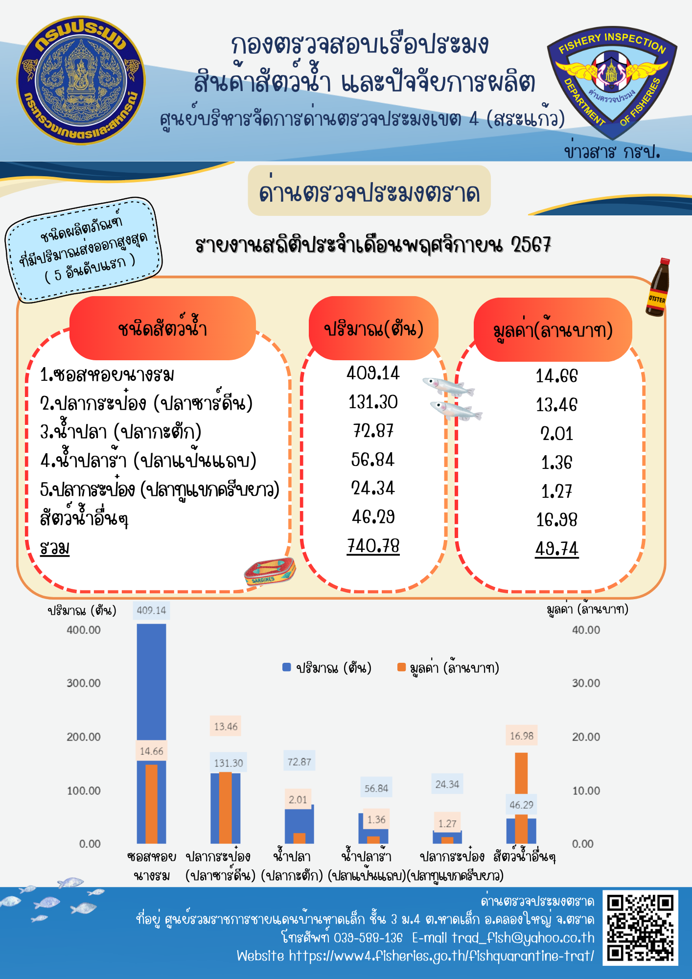 รายงานการนำเข้า-ส่งออกสัตว์น้ำ ซากสัตว์น้ำและผลิตภัณฑ์สัตว์น้ำ และเรือประมงต่างประเทศที่เข้าเทียบท่าผ่านทางด่านตรวจประมงตราด ประจำเดือน พฤศจิกายน 2567