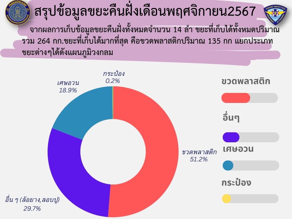 ข่าวประชาสัมพันธ์ (สรุปผลข้อมูลขยะคืนฝั่งเดือนพฤศจิกายน2567)..คลิก
