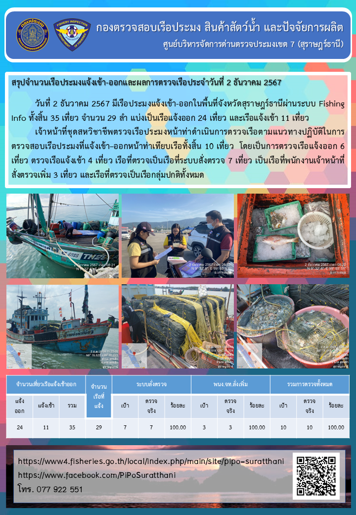 รายงานการปฏิบัติงานของศูนย์บริหารจัดการด่านตรวจประมงเขต 7 (สุราษฎร์ธานี) ประจำวันที่ 2 ธันวาคม 2567..คลิก