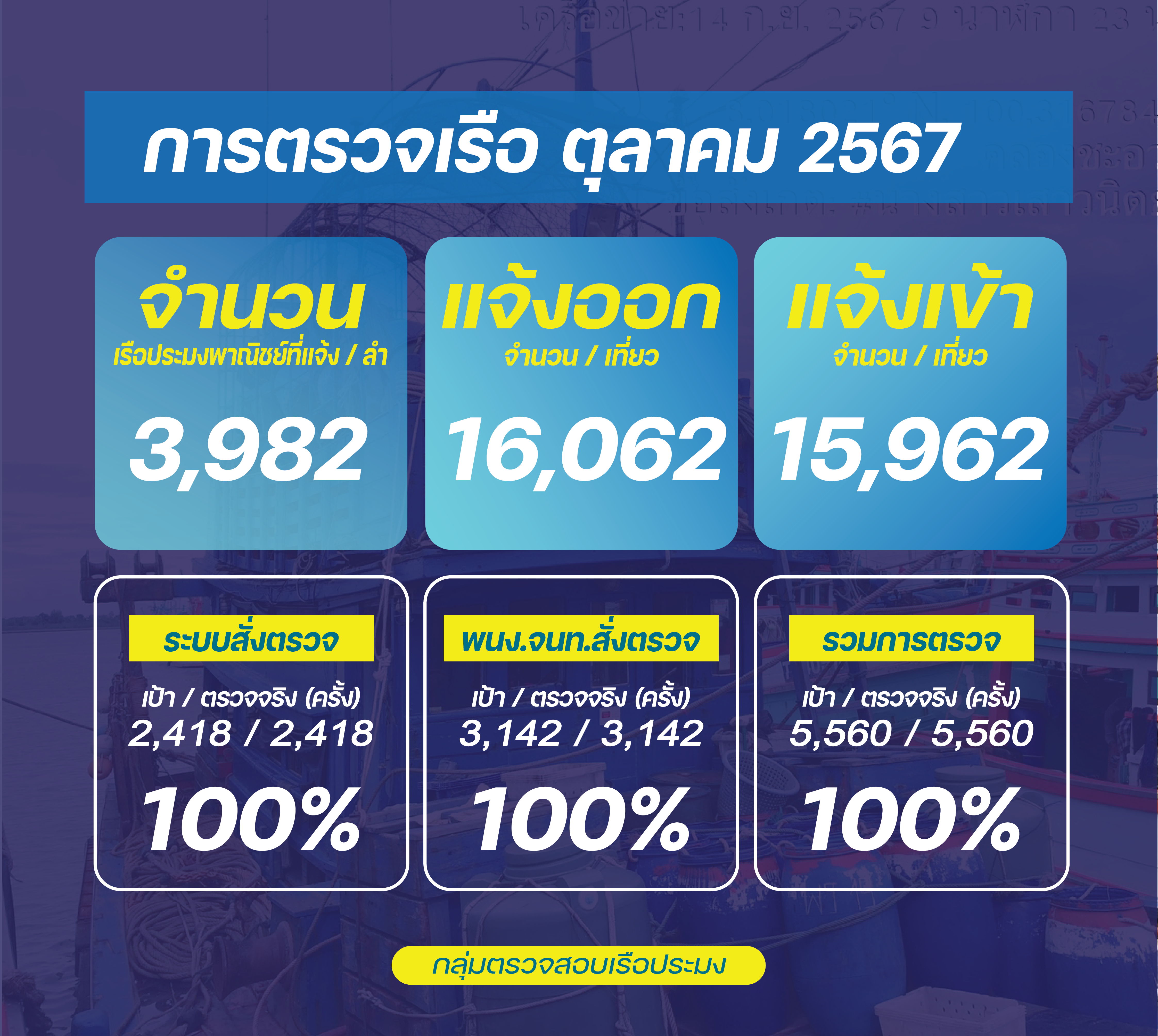 ควบคุมตรวจสอบเรือประมง ตุลาคม 2567..คลิก