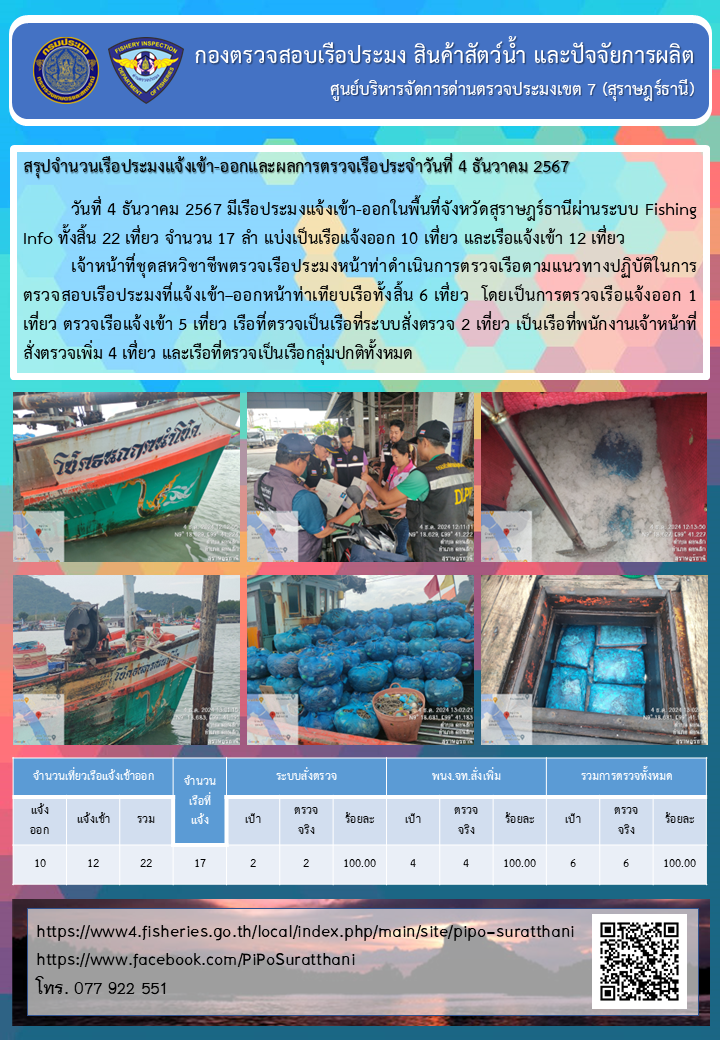 รายงานการปฏิบัติงานของศูนย์บริหารจัดการด่านตรวจประมงเขต 7 (สุราษฎร์ธานี) ประจำวันที่ 4 ธันวาคม 2567