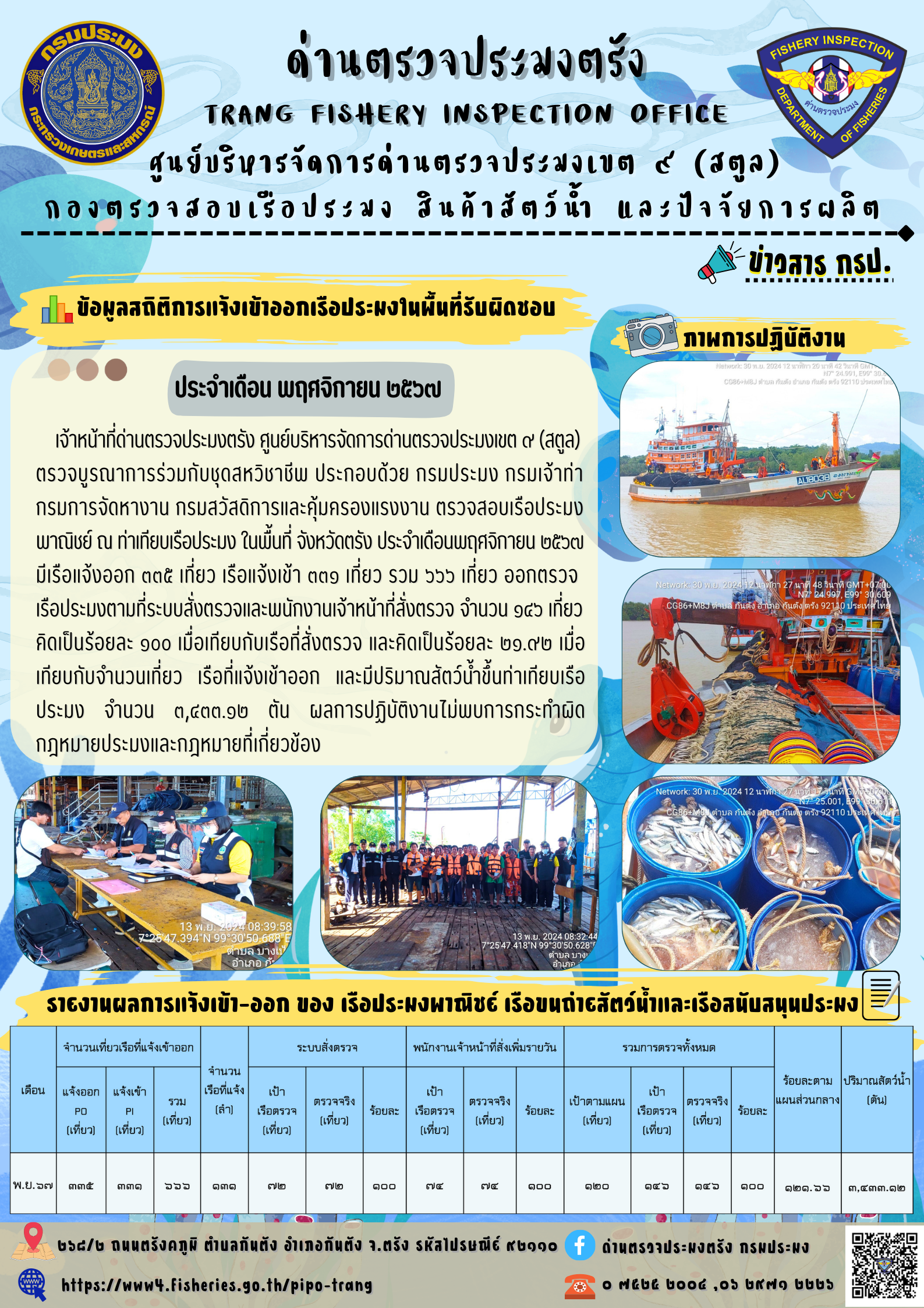 ผลการปฏิบัติงาน การตรวจสอบเรือประมงไทยที่แจ้งเข้าออก และการตรวจสอบการนำเข้า-ส่งออกสินค้าสัตว์น้ำ ในเขตพื้นที่รับผิดชอบของศูนย์บริหารจัดการด่านตรวจประมงเขต 9 (สตูล) ประจำเดือนพฤศจิกายน 2567