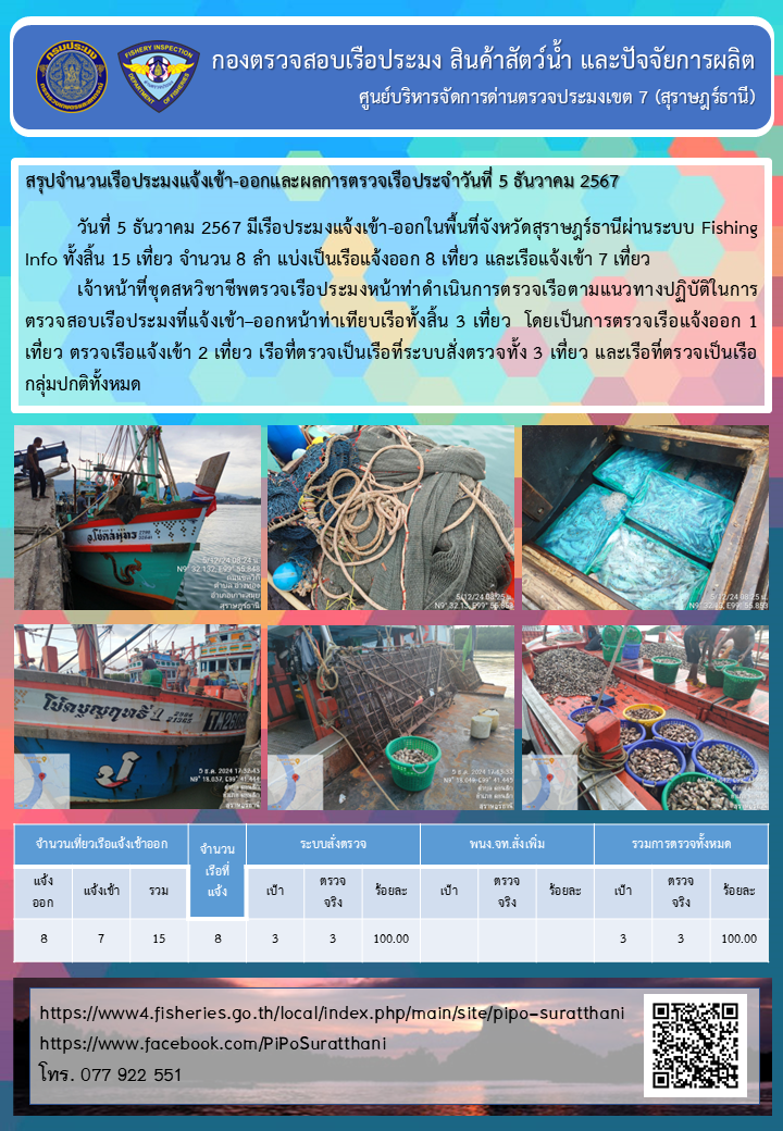 รายงานการปฏิบัติงานของศูนย์บริหารจัดการด่านตรวจประมงเขต 7 (สุราษฎร์ธานี) ประจำวันที่ 5 ธันวาคม 2567..คลิก