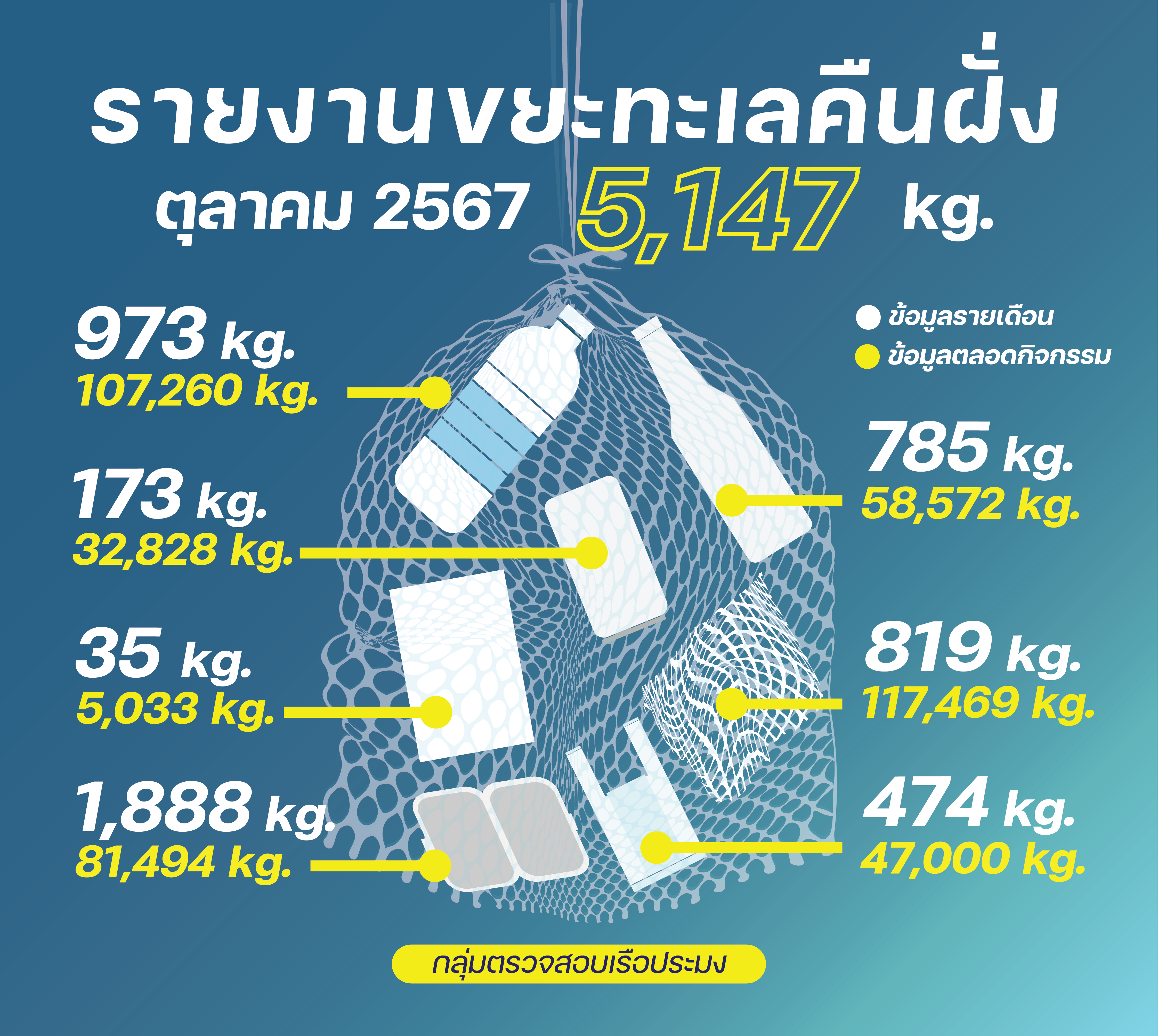 ชาวประมงเก็บขยะคืนฝั่ง ตุลาคม 2567..คลิก