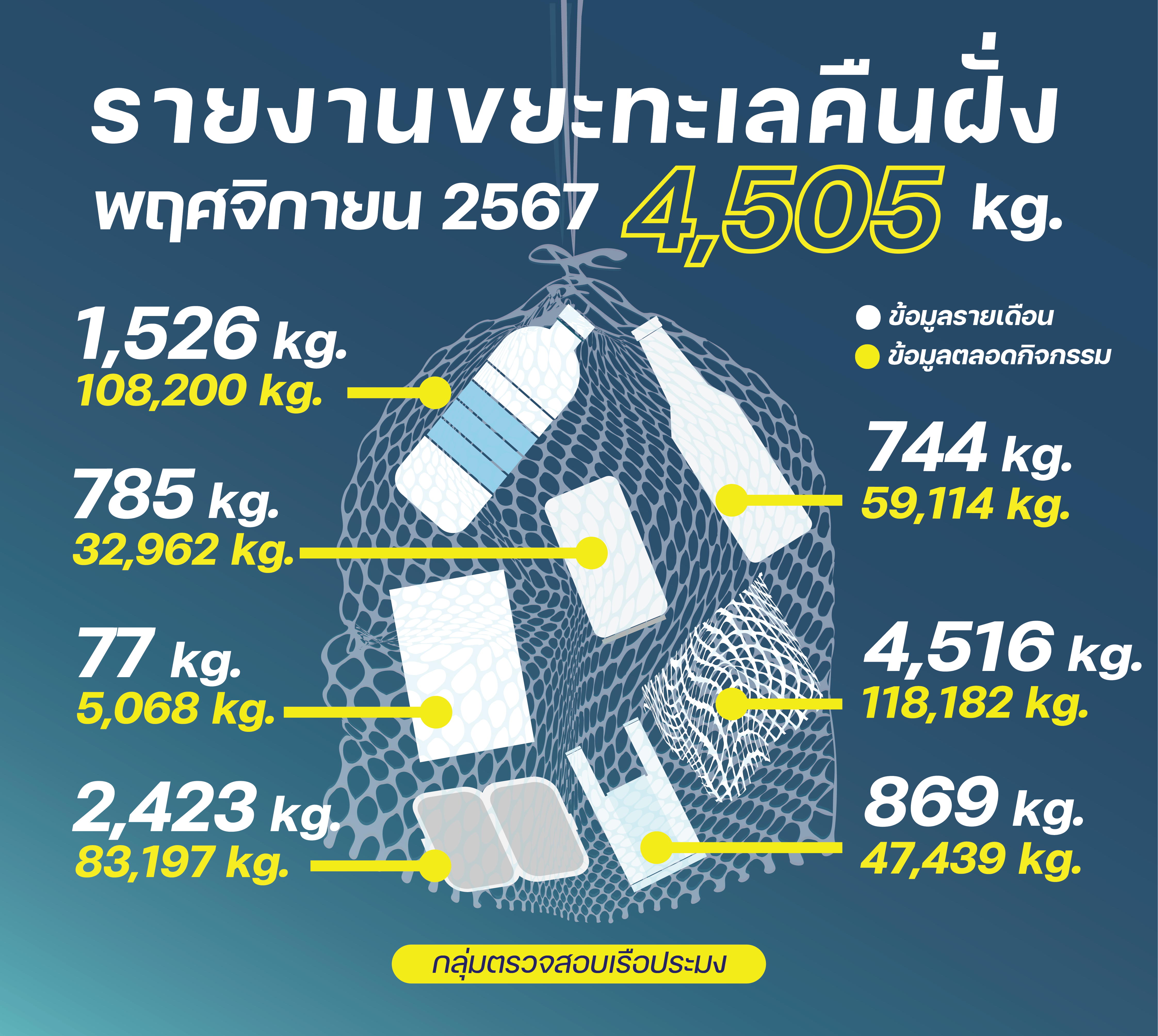 ชาวประมงเก็บขยะคืนฝั่ง พฤศจิกายน 2567..คลิก