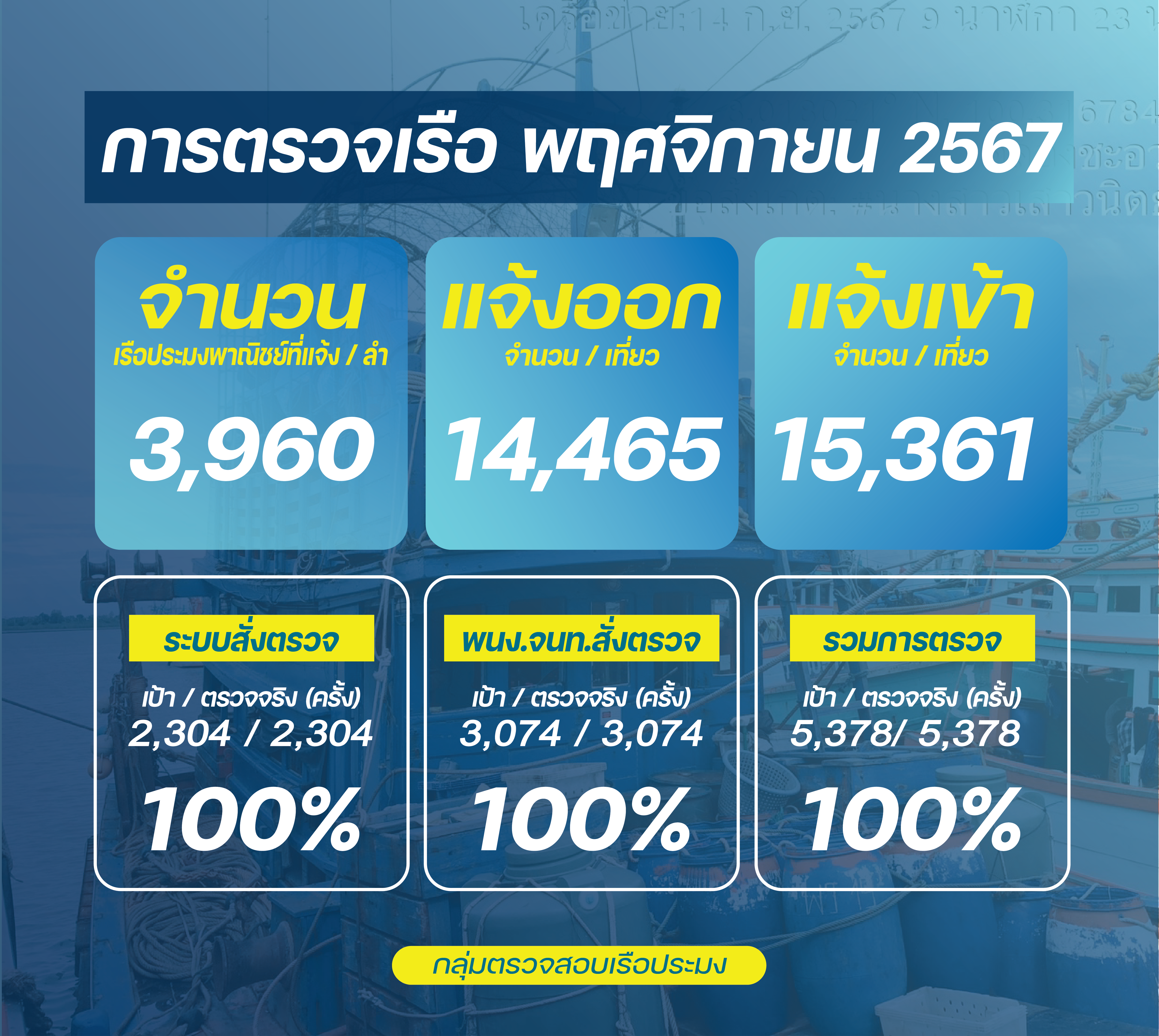 ควบคุมตรวจสอบเรือประมง พฤศจิกายน 2567..คลิก