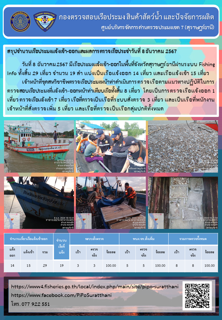 รายงานการปฏิบัติงานของศูนย์บริหารจัดการด่านตรวจประมงเขต 7 (สุราษฎร์ธานี) ประจำวันที่ 8 ธันวาคม 2567..คลิก