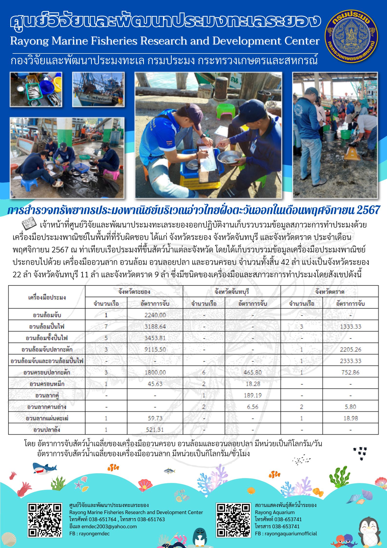 เจ้าหน้าที่ศูนย์วิจัยและพัฒนาประมงทะเลระยองออกปฏิบัติงานเก็บรวบรวมข้อมูลสภาวะการทำประมงด้วยเครื่องมือประมงพาณิชย์ในพื้นที่ที่รับผิดชอบ ได้แก่ จังหวัดระยอง จังหวัดจันทบุรี และจังหวัดตราด ประจำเดือนพฤศจิกายน 2567 ณ ท่าเทียบเรือประมงที่ขึ้นสัตว์น้ำแต่ละจังหวัด ฯลฯ..คลิก