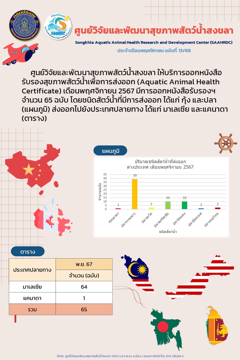 ฉบับที่ 13/68 ศูนย์วิจัยและพัฒนาสุขภาพสัตว์น้ำสงขลา ให้บริการออกหนังสือ รับรองสุขภาพสัตว์น้ำเพื่อการส่งออก เดือนพฤศจิกายน 2567..คลิก