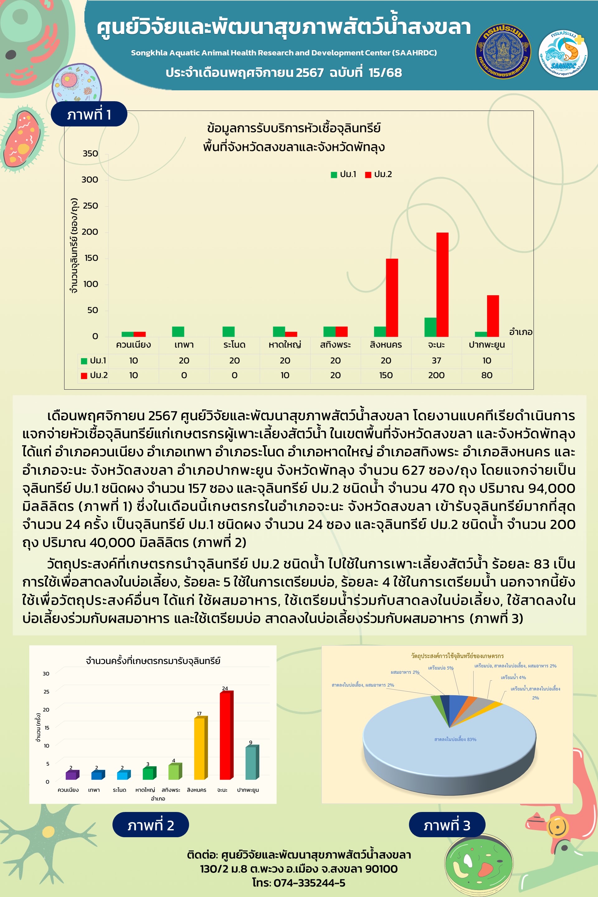 ฉบับที่ 15/68 เดือนพฤศจิกายน 2567 ศูนย์วิจัยและพัฒนาสุขภาพสัตว์น้ำสงขลา โดยงานแบคทีเรียดำเนินการ แจกจ่ายหัวเชื้อจุลินทรีย์แก่เกษตรกรผู้เพาะเลี้ยงสัตว์น้ำ ในเขตพื้นที่จังหวัดสงขลา และจังหวัดพัทลุง..คลิก