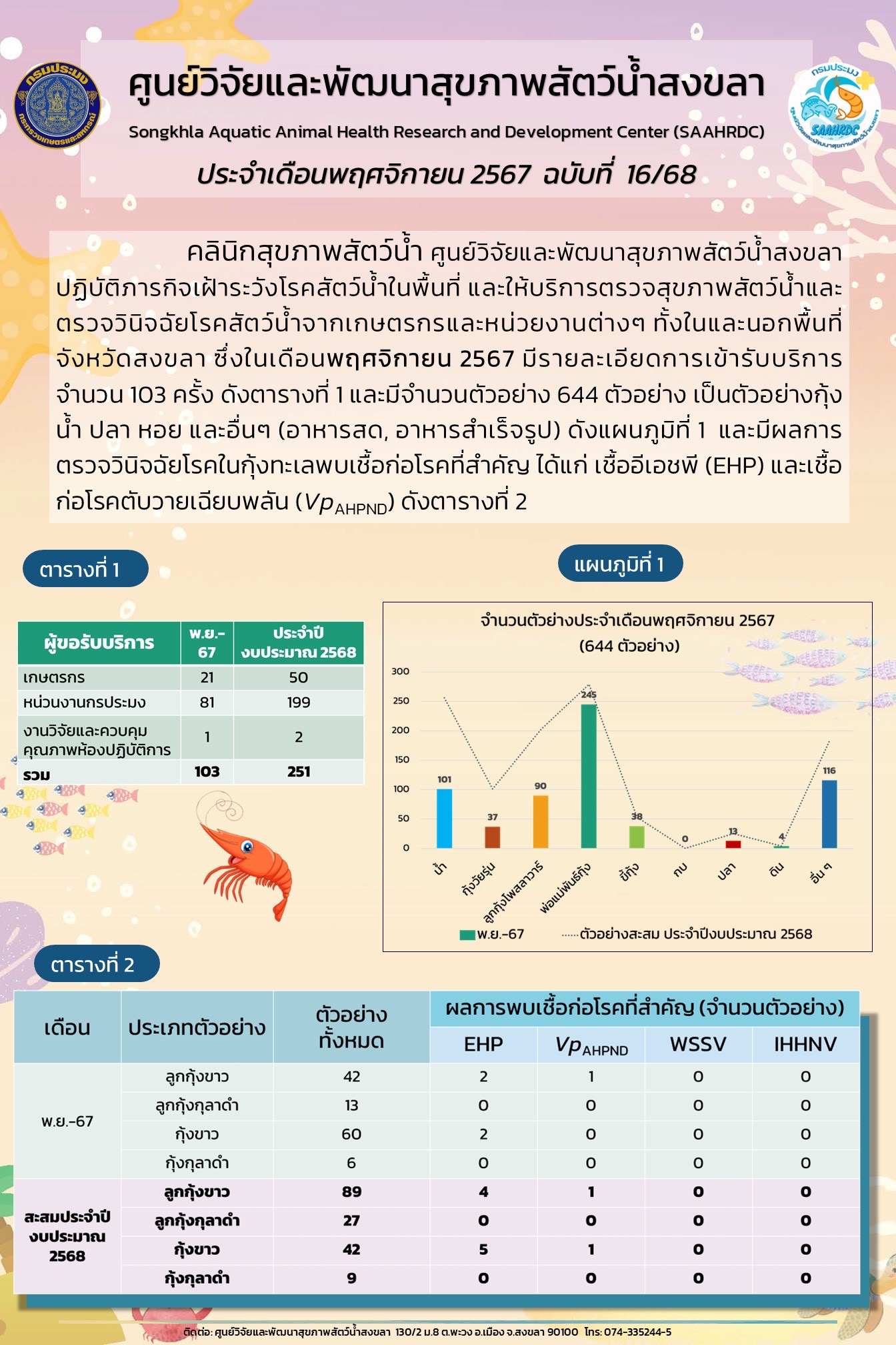 ฉบับที่ 16/68 เดือนพฤศจิกายน 2567 ศูนย์วิจัยและพัฒนาสุขภาพสัตว์น้ำสงขลา ปฏิบัติภารกิจเฝ้าระวังโรคสัตว์น้ำในพื้นที่ และให้บริการตรวจสุขภาพสัตว์น้ำและ ตรวจวินิจฉัยโรคสัตว์น้ำจากเกษตรกรและหน่วยงานต่างๆ ทั้งในและนอกพื้นที่ จังหวัดสงขลา..คลิก