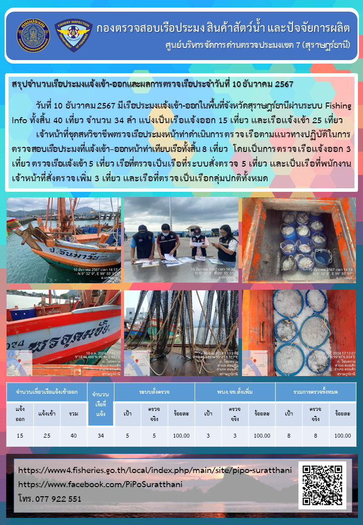 รายงานการปฏิบัติงานของศูนย์บริหารจัดการด่านตรวจประมงเขต 7 (สุราษฎร์ธานี) ประจำวันที่ 10 ธันวาคม 2567..คลิก