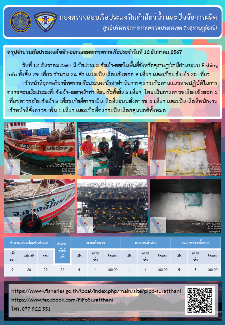 รายงานการปฏิบัติงานของศูนย์บริหารจัดการด่านตรวจประมงเขต 7 (สุราษฎร์ธานี) ประจำวันที่ 12 ธันวาคม 2567..คลิก