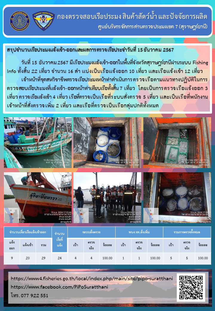 รายงานการปฏิบัติงานของศูนย์บริหารจัดการด่านตรวจประมงเขต 7 (สุราษฎร์ธานี) ประจำวันที่ 15 ธันวาคม 2567..คลิก