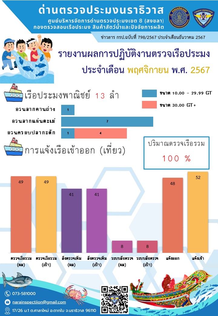 สรุปรายงานผลการปฏิบัติงานตรวจเรือประมงประจำเดือนพฤศจิกายน 2567 และ ประจำปีงบประมาณ พ.ศ. 2568..คลิก