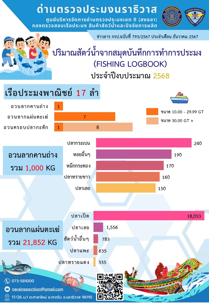 สรุปผลรายงานปริมาณสัตว์น้ำจากสมุดบันทึกการทำการประมง ประจำเดือนพฤศจิกายน 2567 และประจำปีงบประมาณ พ.ศ. 2568..คลิก