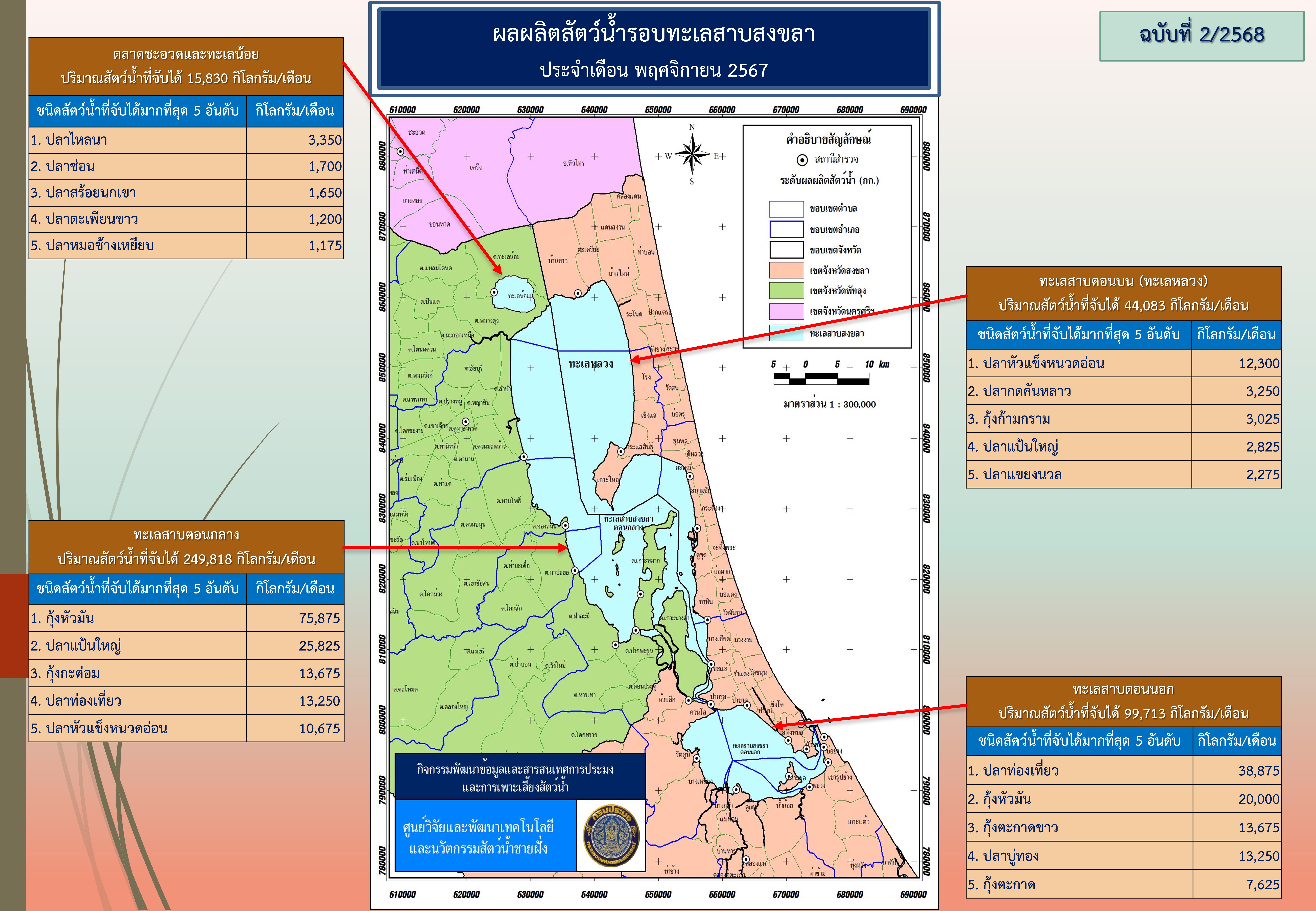 สภาวะสัตว์น้ำรอบทะเลสาบสงขลา เดือนพฤศจิกายน 2567..คลิก