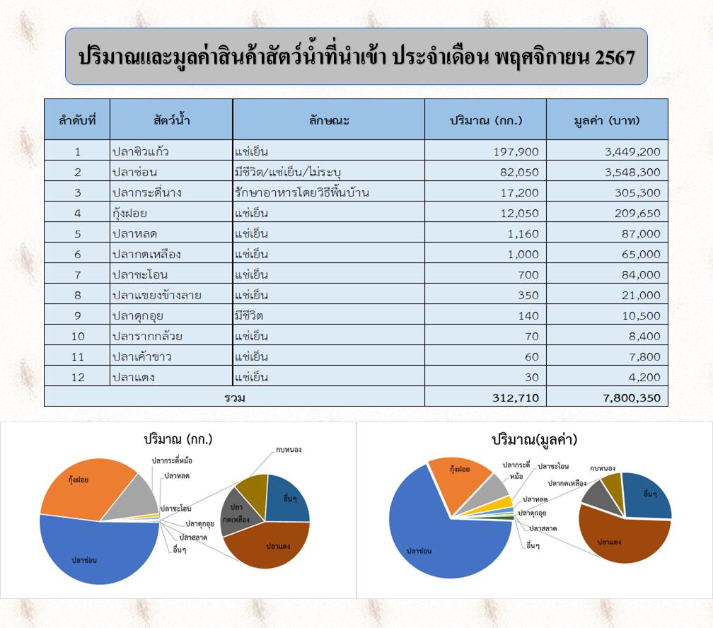 สถิตินำเข้า-ส่งออกสัตว์น้ำ ประจำเดือนพฤศจิกายน 2567