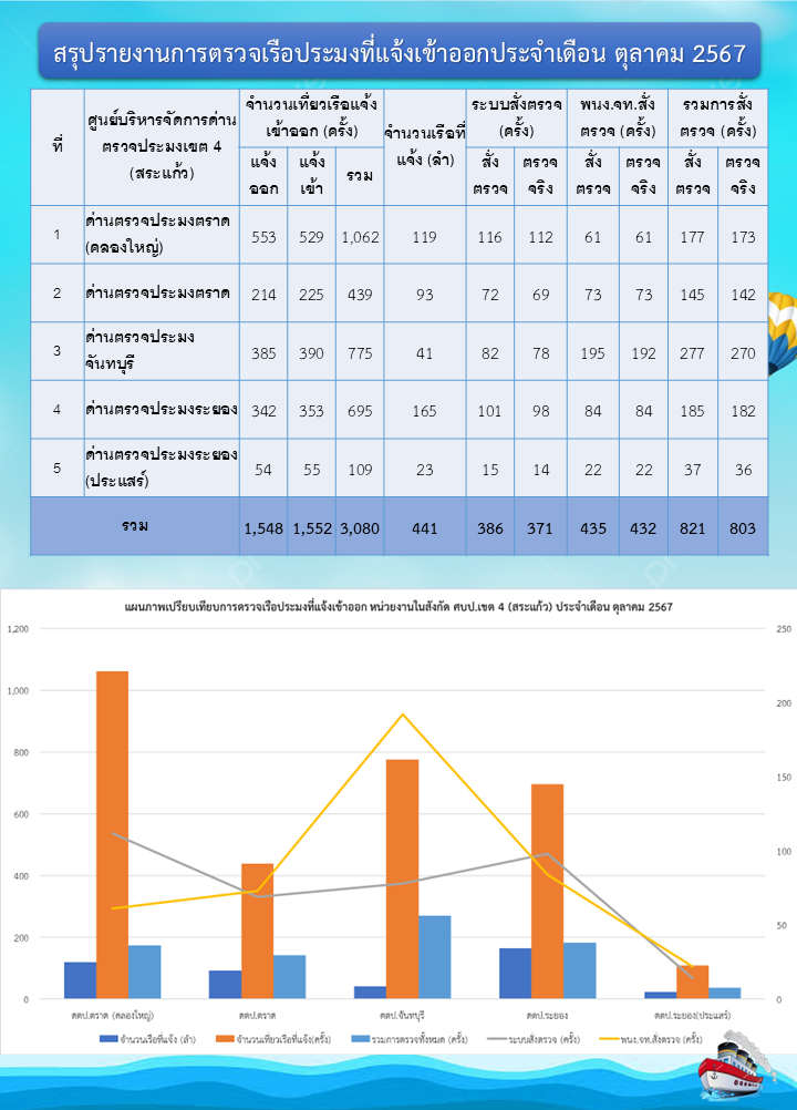 สถิติการตรวจเรือประมง ประจำเดือนตุลาคม 2567