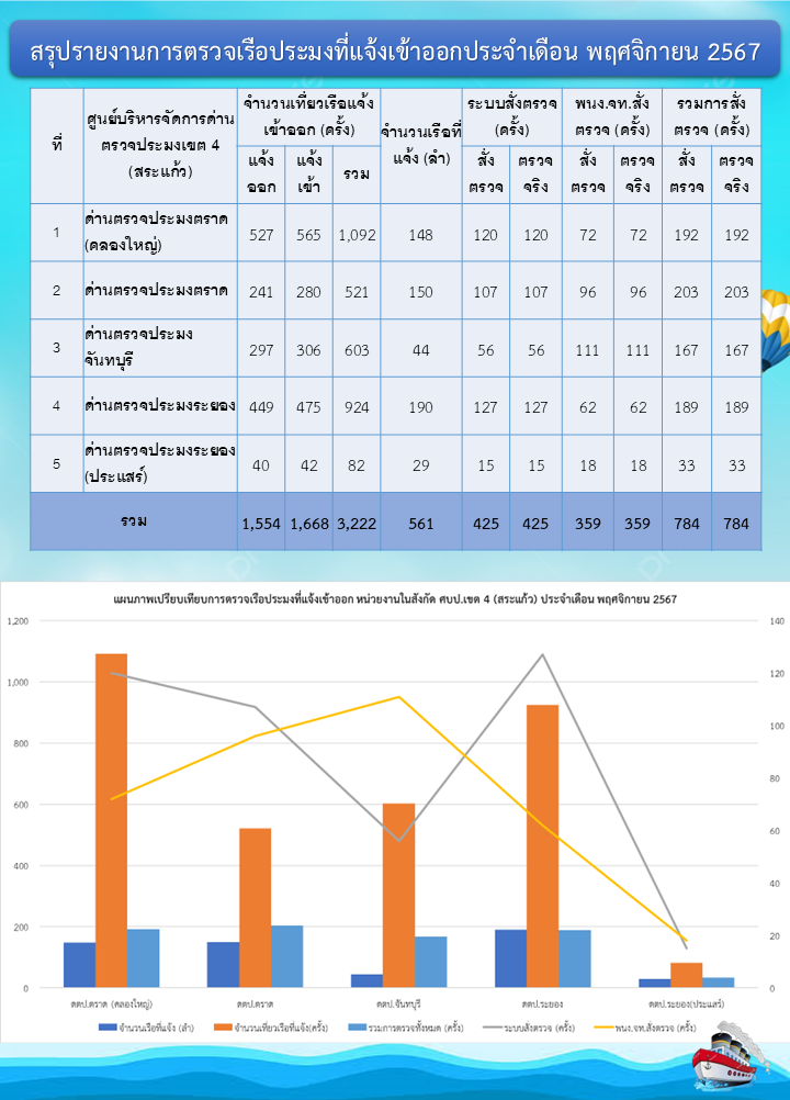 สถิติการตรวจเรือประมง เดือนพฤศจิกายน 2567