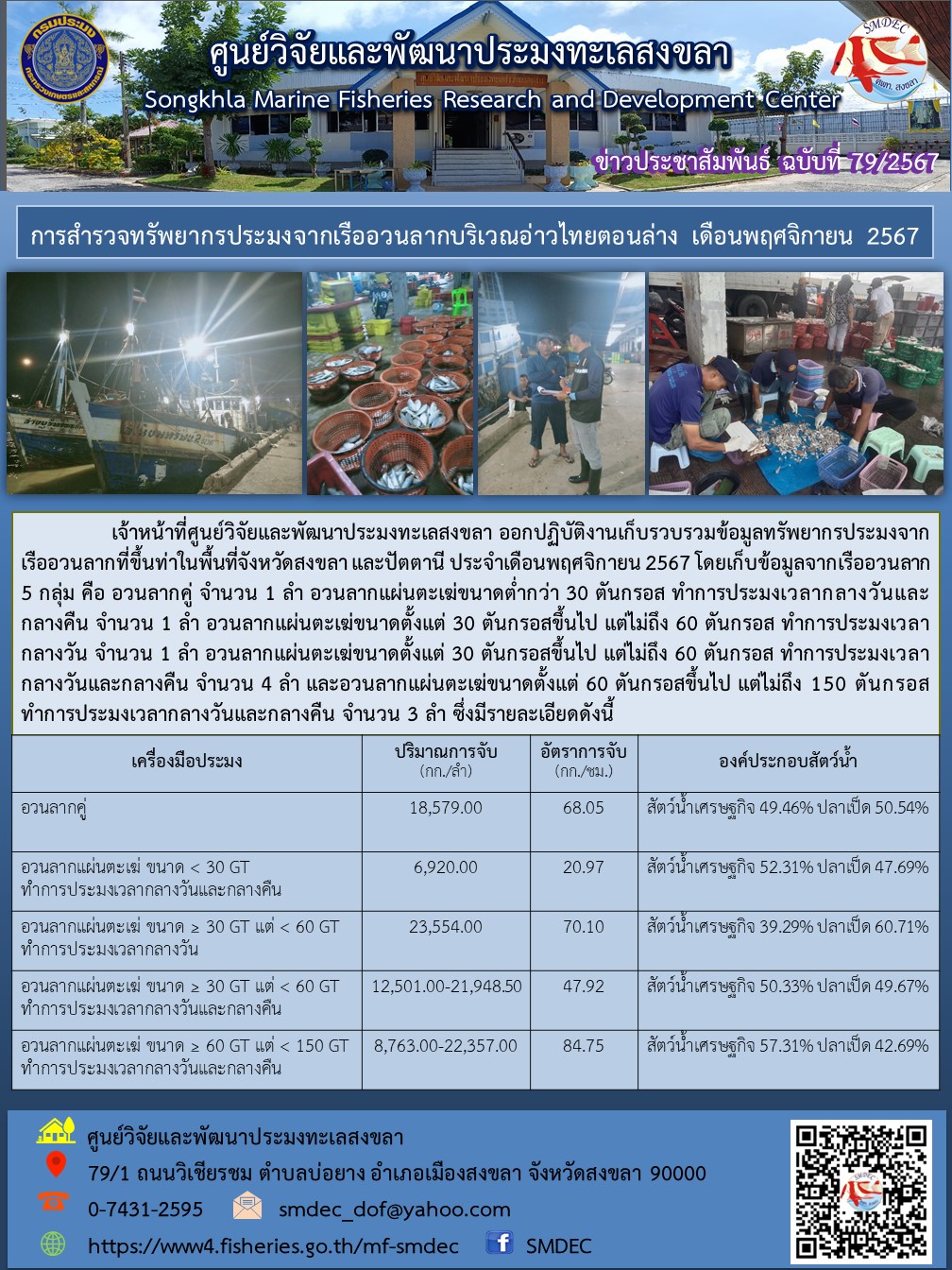 เจ้าหน้าที่ศูนย์วิจัยและพัฒนาประมงทะเลสงขลา ออกปฏิบัติงานเก็บรวบรวมข้อมูลทรัพยากรประมงจากเรืออวนลากที่ขึ้นท่าในพื้นที่จังหวัดสงขลา และปัตตานี ประจำเดือนพฤศจิกายน 2567 โดยเก็บข้อมูลจากเรืออวนลาก 5 กลุ่ม คือ อวนลากคู่ จำนวน 1 ลำ อวนลากแผ่นตะเฆ่ขนาดต่ำกว่า 30 ตันกรอส ทำการประมงเวลากลางวันและกลางคืน จำนวน 1 ลำ ฯลฯ