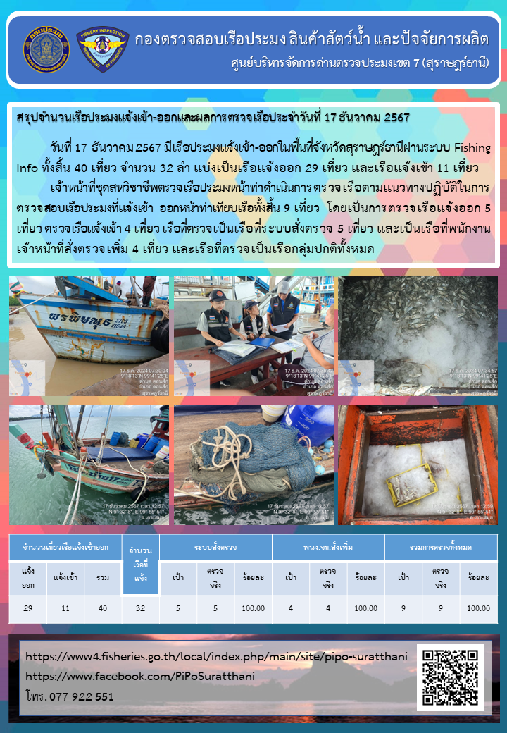 รายงานการปฏิบัติงานของศูนย์บริหารจัดการด่านตรวจประมงเขต 7 (สุราษฎร์ธานี) ประจำวันที่ 17 ธันวาคม 2567..คลิก