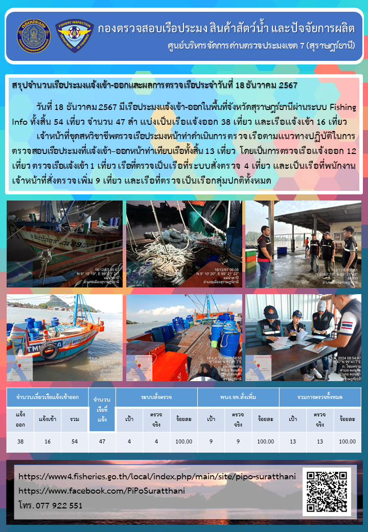 รายงานการปฏิบัติงานของศูนย์บริหารจัดการด่านตรวจประมงเขต 7 (สุราษฎร์ธานี) ประจำวันที่ 18 ธันวาคม 2567..คลิก