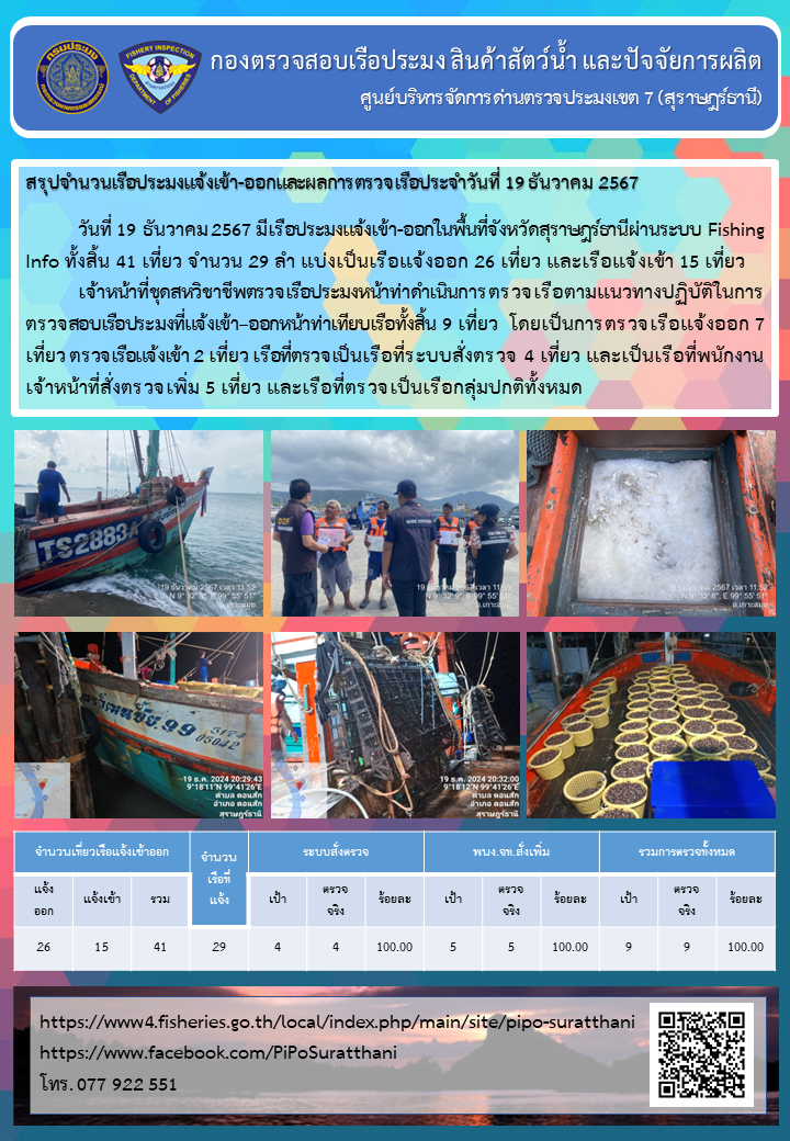 รายงานการปฏิบัติงานของศูนย์บริหารจัดการด่านตรวจประมงเขต 7 (สุราษฎร์ธานี) ประจำวันที่ 19 ธันวาคม 2567..คลิก
