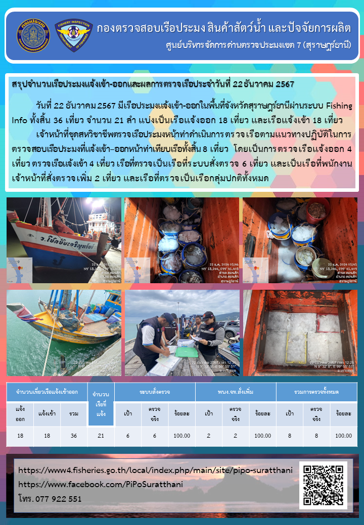 รายงานการปฏิบัติงานของศูนย์บริหารจัดการด่านตรวจประมงเขต 7 (สุราษฎร์ธานี) ประจำวันที่ 22 ธันวาคม 2567