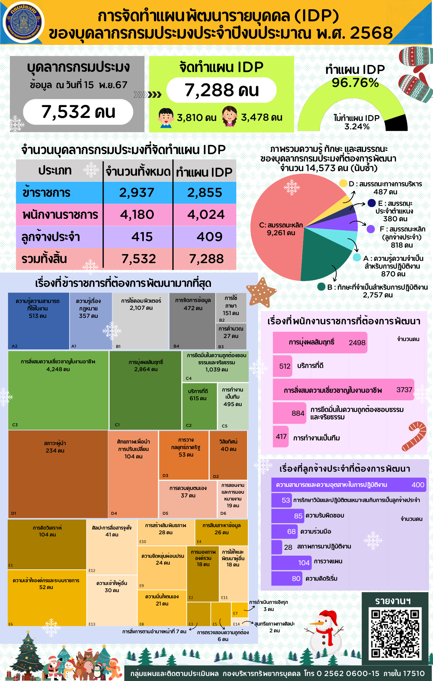รายงานการจัดทำแผนพัฒนารายบุคคล (IDP) ของบุคลากรกรมประมงประจำปีงบประมาณ พ.ศ. 2568..คลิก
