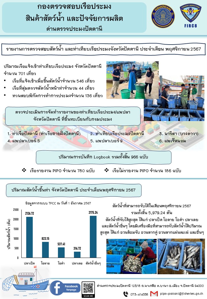 รายงานการตรวจสอบสัตว์น้ำ และท่าเทียบเรือประมงจังหวัดปัตตานี ประจำเดือนพฤศจิกายน 2567