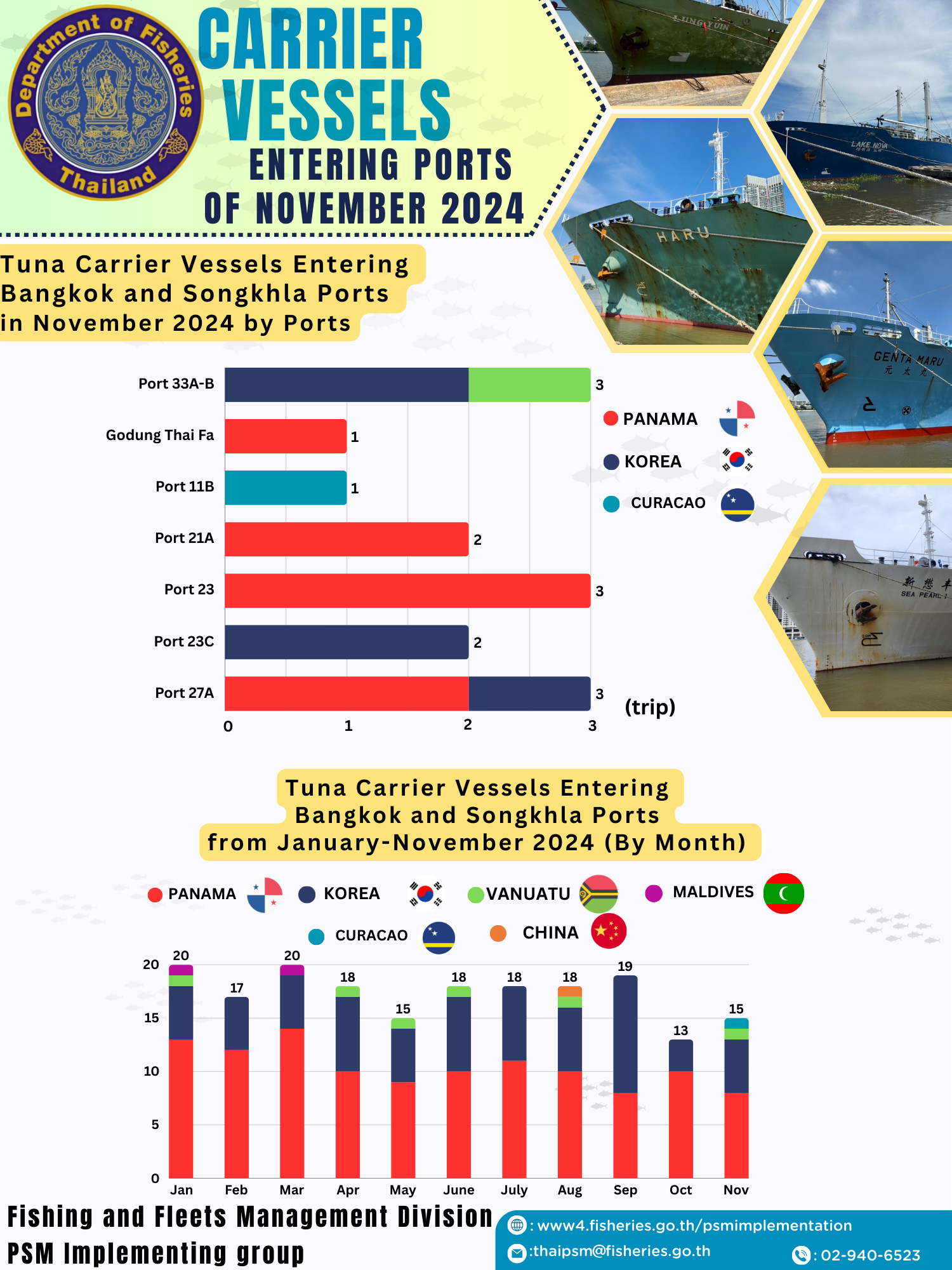 Tuna Carrier Vessels Entering  Bangkok and Songkhla Ports  in November 2024 by Port
