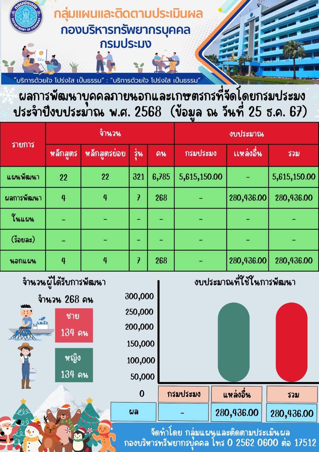ผลการพัฒนาบุคคลภายนอกและเกษตรกรที่จัดโดยกรมประมง ประจำปีงบประมาณ พ.ศ. 2568 (ข้อมูล ณ วันที่ 25 ธ.ค. 67)..คลิก