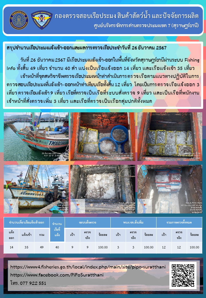 รายงานการปฏิบัติงานของศูนย์บริหารจัดการด่านตรวจประมงเขต 7 (สุราษฎร์ธานี) ประจำวันที่ 26 ธันวาคม 2567..คลิก