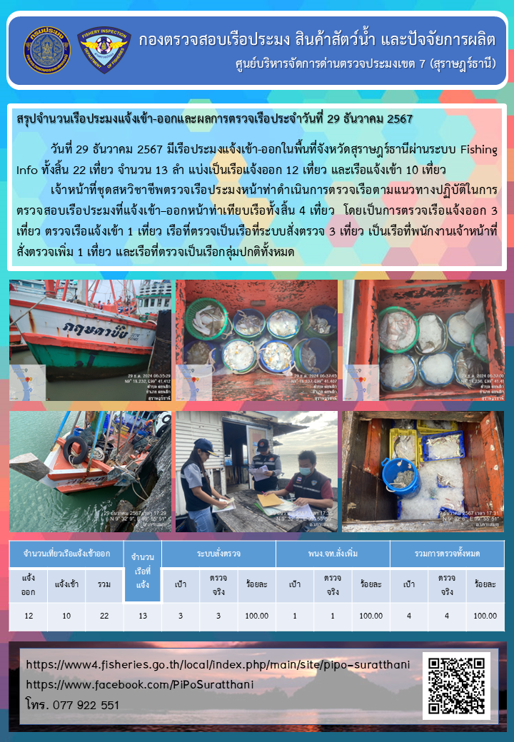 รายงานการปฏิบัติงานของศูนย์บริหารจัดการด่านตรวจประมงเขต 7 (สุราษฎร์ธานี) ประจำวันที่ 29 ธันวาคม 2567..คลิก