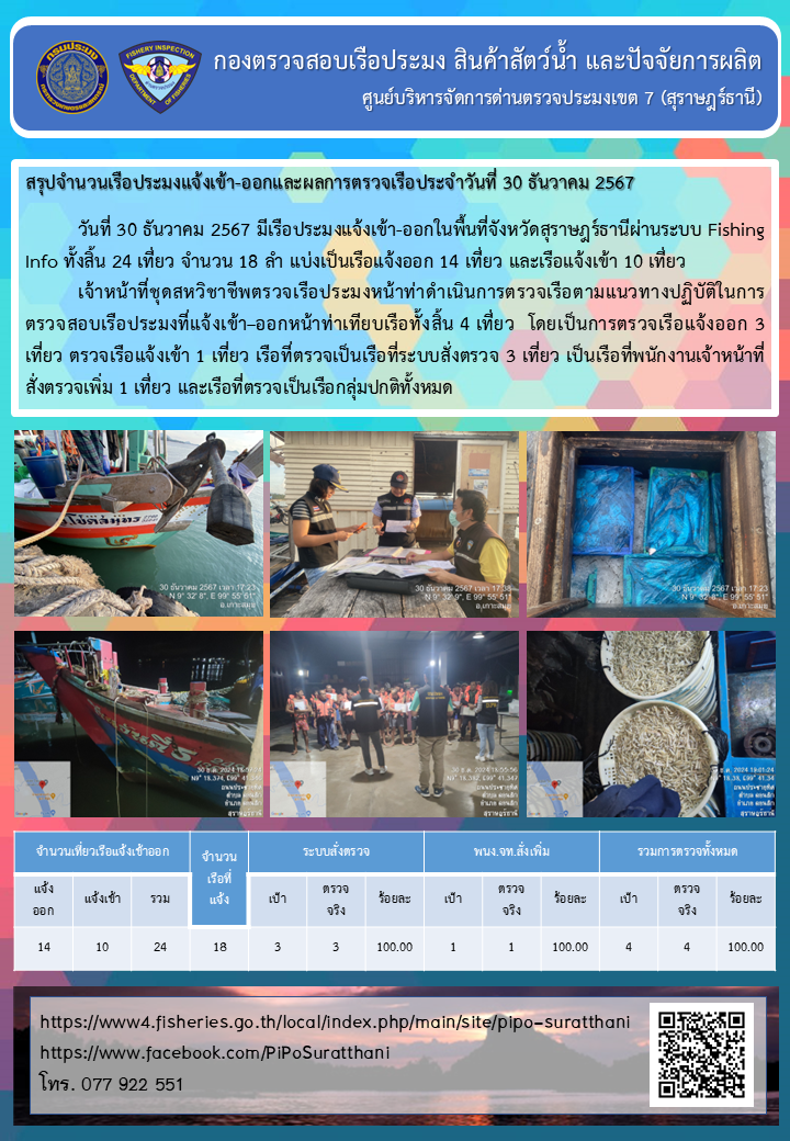 รายงานการปฏิบัติงานของศูนย์บริหารจัดการด่านตรวจประมงเขต 7 (สุราษฎร์ธานี) ประจำวันที่ 30 ธันวาคม 2567..คลิก
