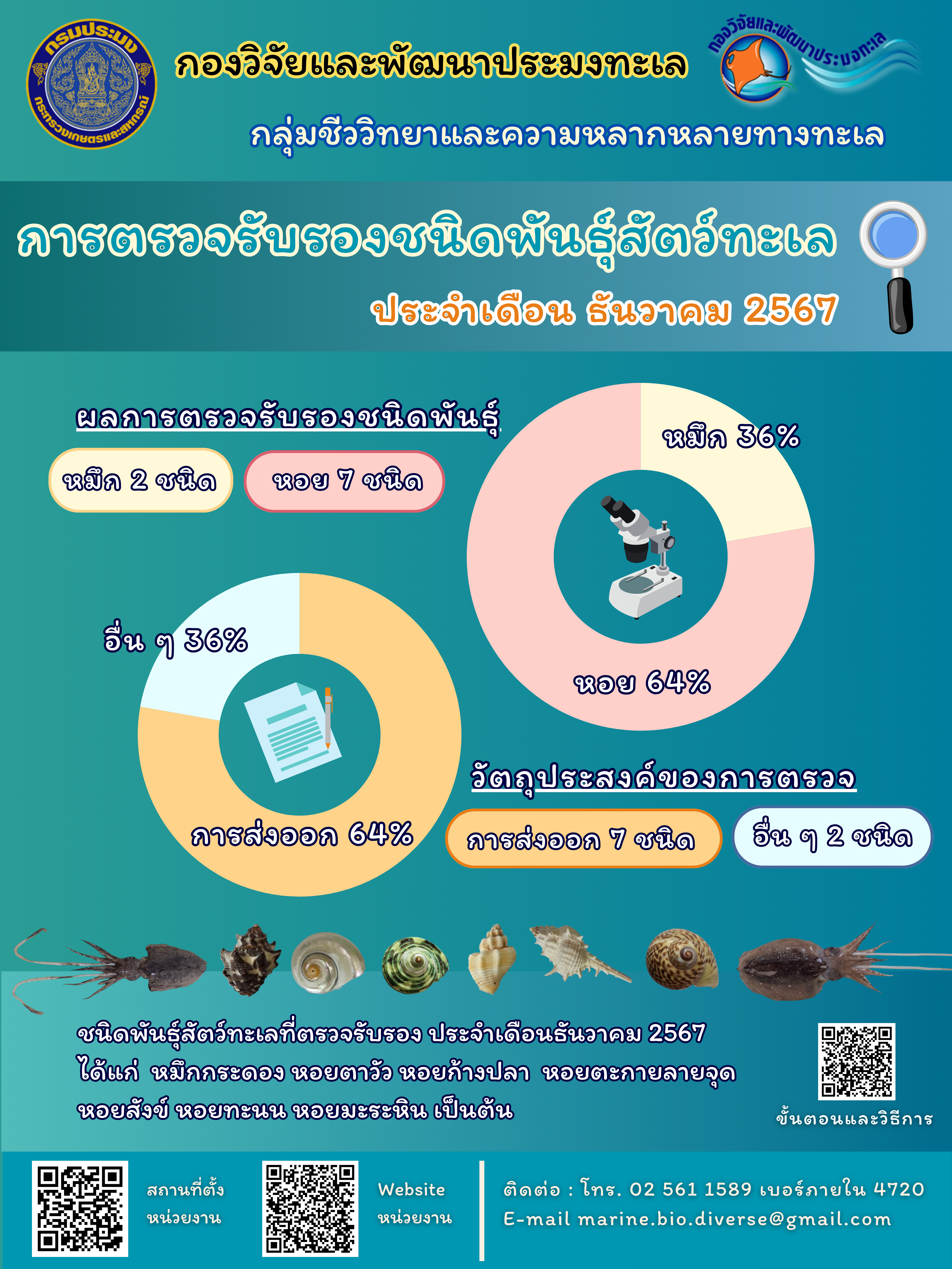 สรุปข้อมูลตรวจรับรองชนิดพันธุ์สัตว์ทะเล ประจำปี 2567 เดือนธันวาคม..คลิก