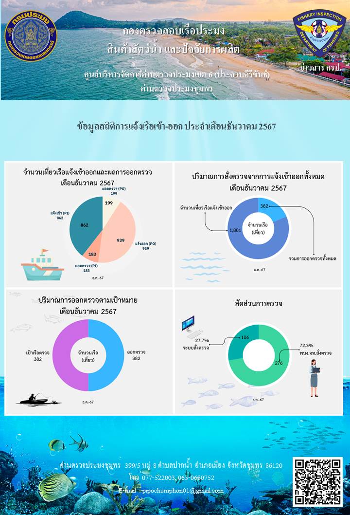 ข้อมูลสถิติการแจ้งเรือเข้า-ออก ประจำเดือนธันวาคม 2567..คลิก
