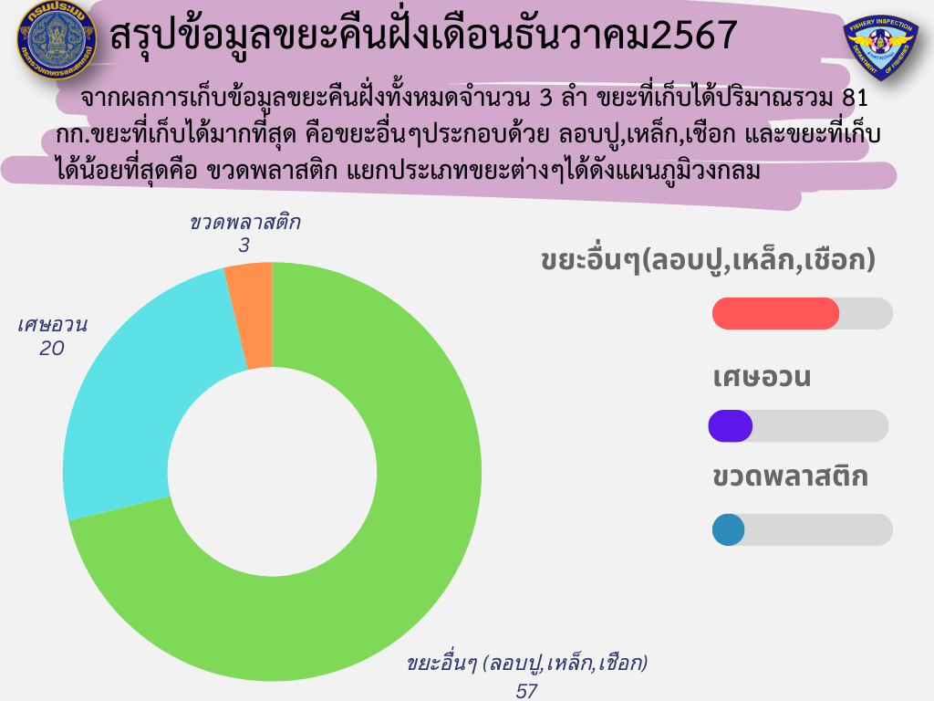 ข่าวประชาสัมพันธ์ (ขยะคืนฝั่งเดือนธันวาคม2567)..คลิก