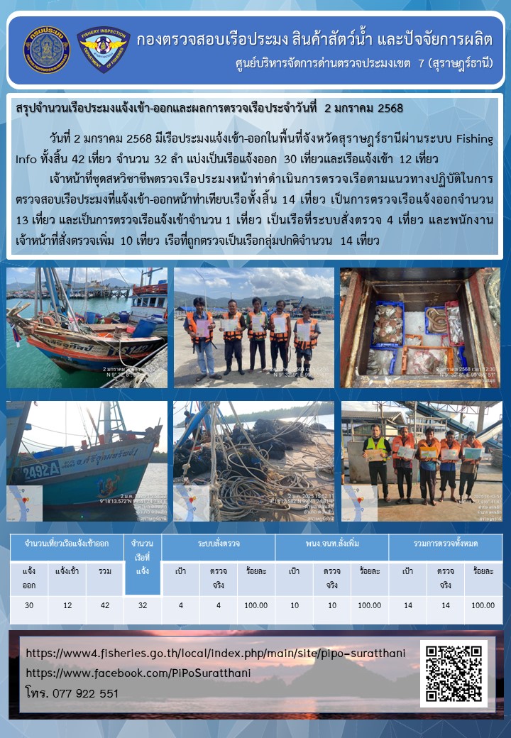รายงานการปฏิบัติงานของศูนย์บริหารจัดการด่านตรวจประมงเขต 7 (สุราษฎร์ธานี) ประจำวันที่ 2 มกราคม 2568..คลิก