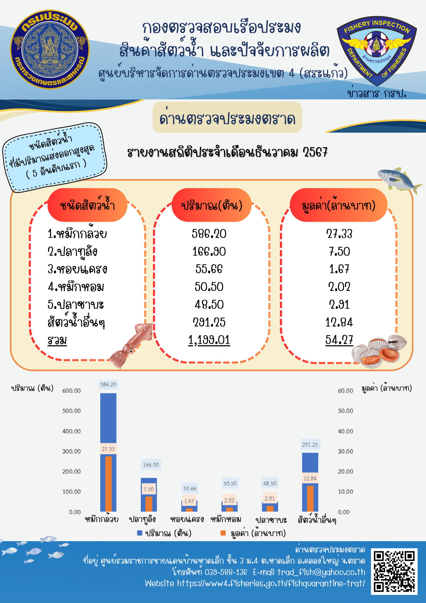 รายงานการนำเข้า-ส่งออกสัตว์น้ำ ซากสัตว์น้ำและผลิตภัณฑ์สัตว์น้ำ และเรือประมงต่างประเทศที่เข้าเทียบท่าผ่านทางด่านตรวจประมงตราด ประจำเดือน ธันวาคม 2567