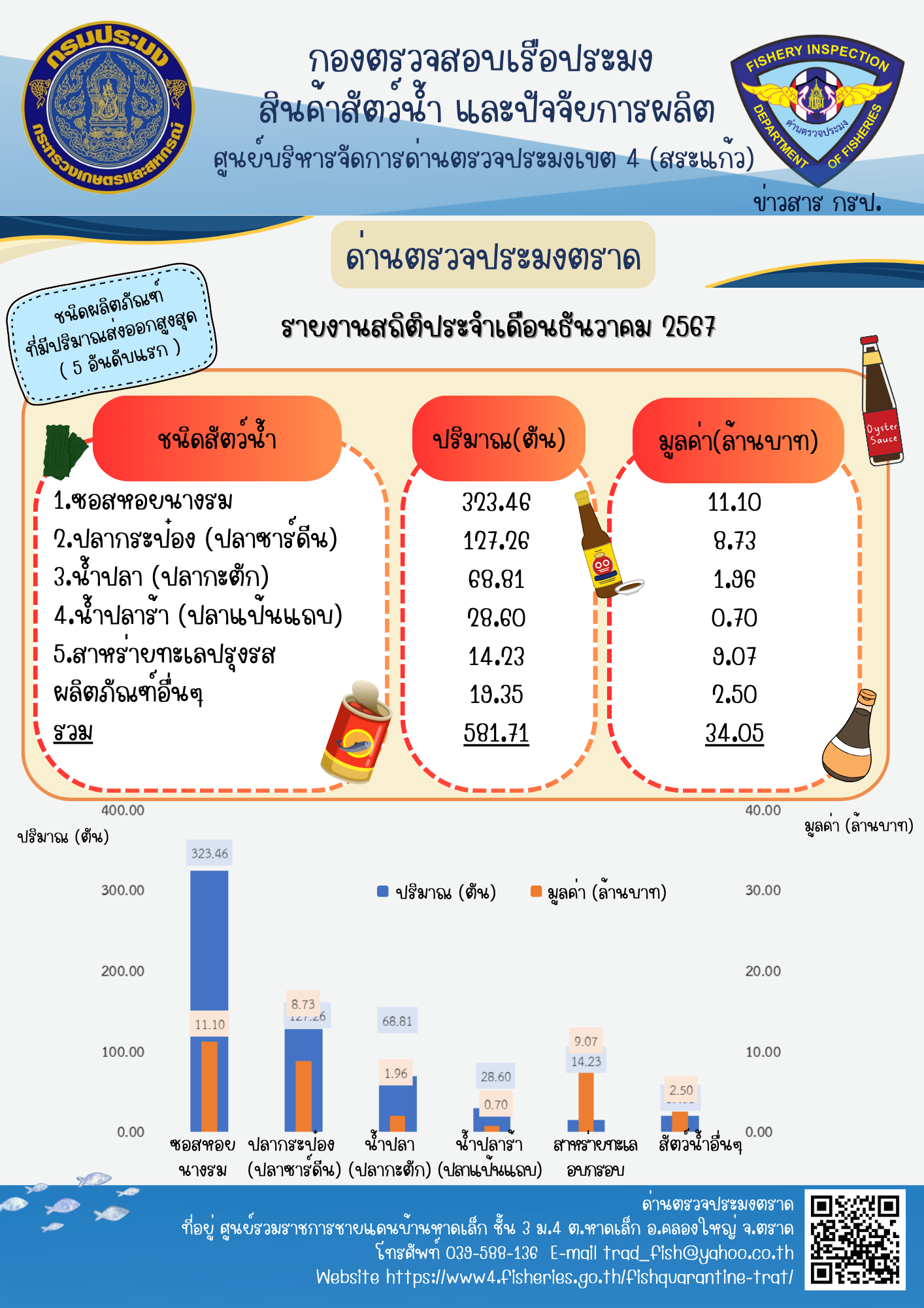 รายงานการนำเข้า-ส่งออกสัตว์น้ำ ซากสัตว์น้ำและผลิตภัณฑ์สัตว์น้ำ และเรือประมงต่างประเทศที่เข้าเทียบท่าผ่านทางด่านตรวจประมงตราด ประจำเดือน ธันวาคม 2567..คลิก