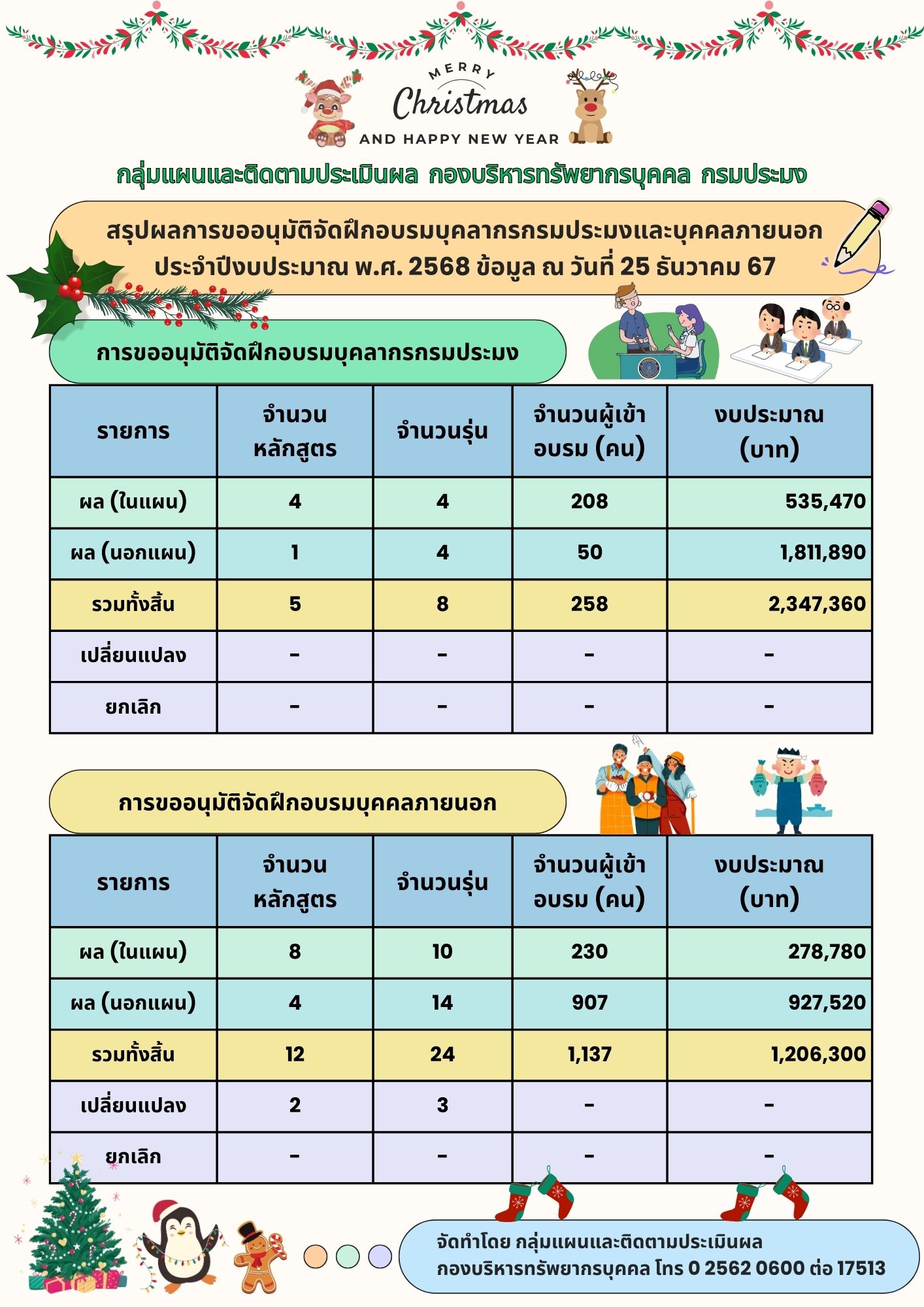 สรุปผลการขออนุมัติจัดฝึกอบรมบุคลากรกรมประมงและบุคคลภายนอก ประจำปีงบประมาณ พ.ศ.2568 ข้อมูล ณ 25 ธันวาคม 2567..คลิก